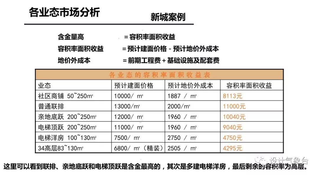超详细容积率设计攻略Y10-5