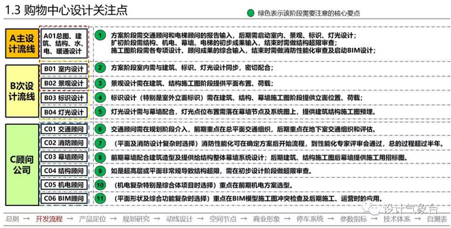 万科购物中心设计指南PPT Y11-11