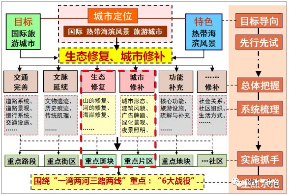 城市双修全套解析-4