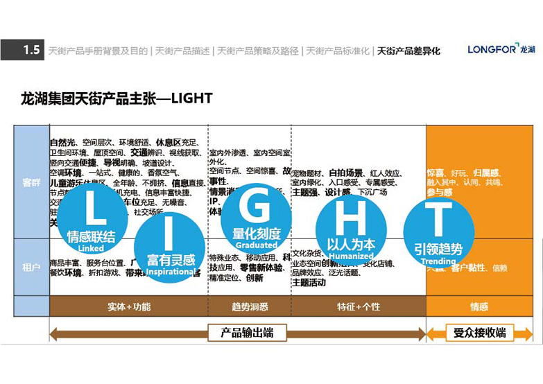 2019最新版龙湖天街产品手册资料-8